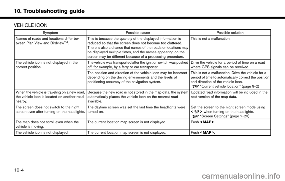 NISSAN PATHFINDER 2017 R52 / 4.G Navigation Manual VEHICLE ICON
SymptomPossible cause Possible solution
Names of roads and locations differ be-
tween Plan View and Birdview
TM. This is because the quantity of the displayed information is
reduced so th NISSAN PATHFINDER 2017 R52 / 4.G Navigation Manual VEHICLE ICON
SymptomPossible cause Possible solution
Names of roads and locations differ be-
tween Plan View and Birdview
TM. This is because the quantity of the displayed information is
reduced so th