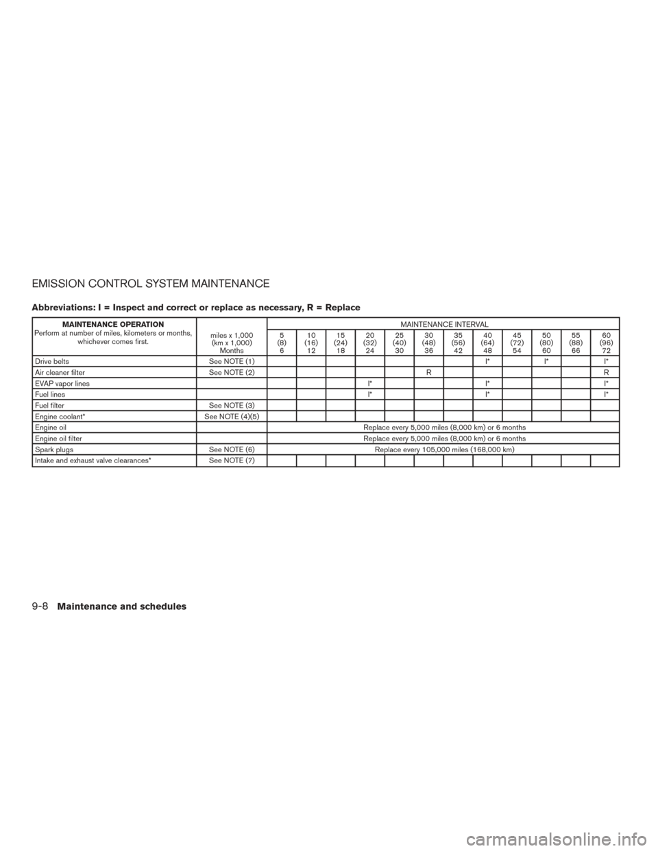 NISSAN PATHFINDER 2017 R52 / 4.G Owners Manual EMISSION CONTROL SYSTEM MAINTENANCE
Abbreviations: I = Inspect and correct or replace as necessary, R = Replace
MAINTENANCE OPERATION
Perform at number of miles, kilometers or months, whichever comes 