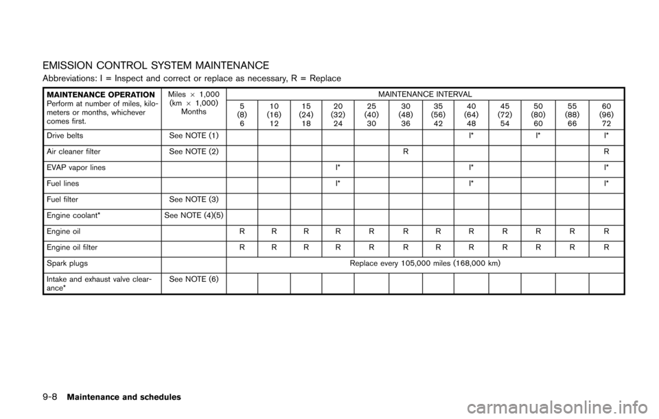 NISSAN QUEST 2017 RE52 / 4.G Owners Manual 9-8Maintenance and schedules
EMISSION CONTROL SYSTEM MAINTENANCE
Abbreviations: I = Inspect and correct or replace as necessary, R = Replace
MAINTENANCE OPERATION
Perform at number of miles, kilo-
met