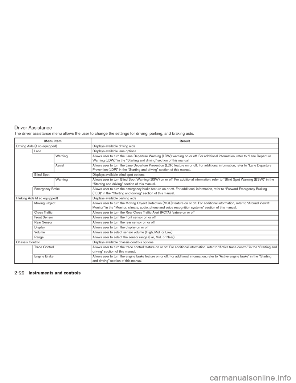 NISSAN ROGUE 2017 2.G Owners Manual Driver Assistance
The driver assistance menu allows the user to change the settings for driving, parking, and braking aids.
Menu itemResult
Driving Aids (if so equipped) Displays available driving aid