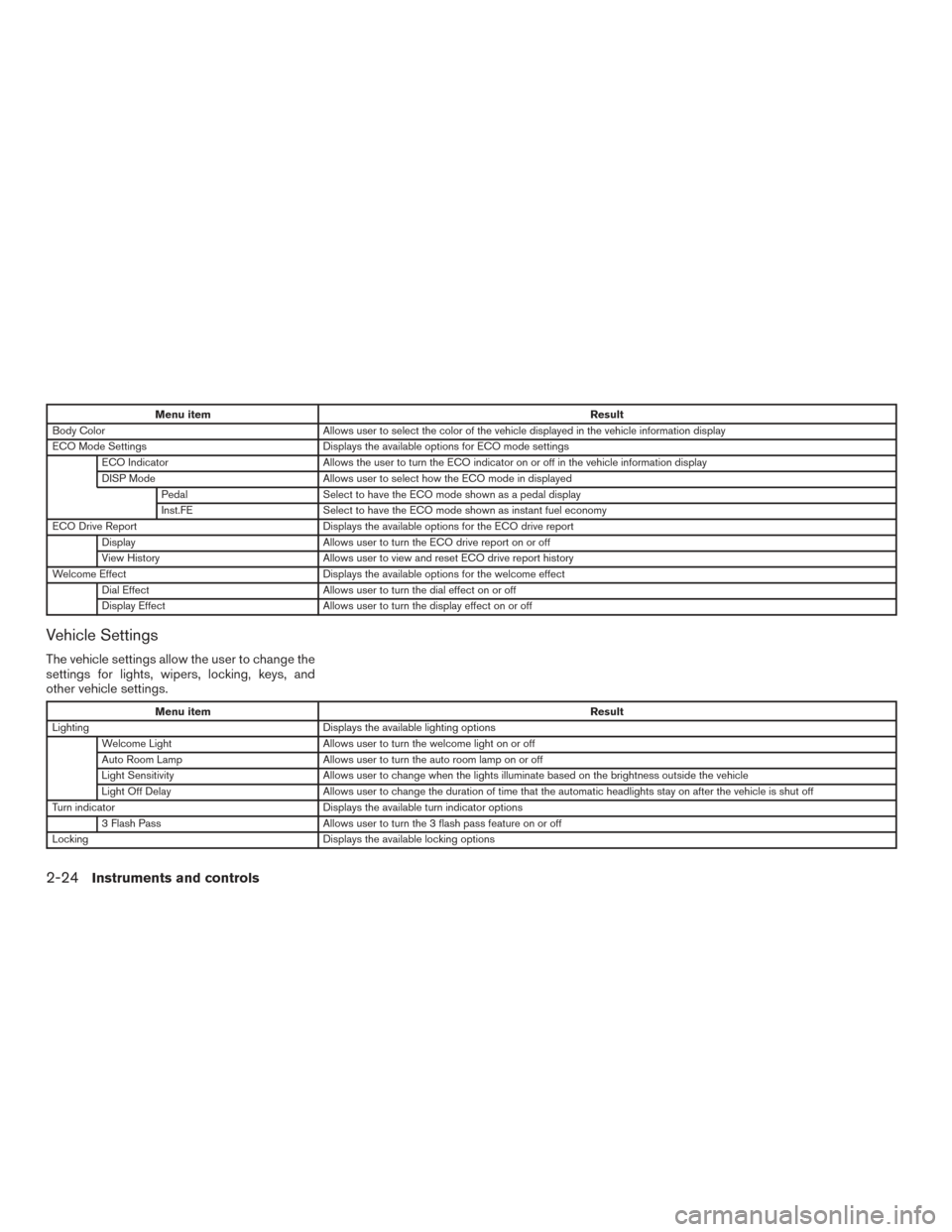 NISSAN ROGUE 2017 2.G Owners Manual Menu itemResult
Body Color Allows user to select the color of the vehicle displayed in the vehicle information display
ECO Mode Settings Displays the available options for ECO mode settings
ECO Indica NISSAN ROGUE 2017 2.G Owners Manual Menu itemResult
Body Color Allows user to select the color of the vehicle displayed in the vehicle information display
ECO Mode Settings Displays the available options for ECO mode settings
ECO Indica