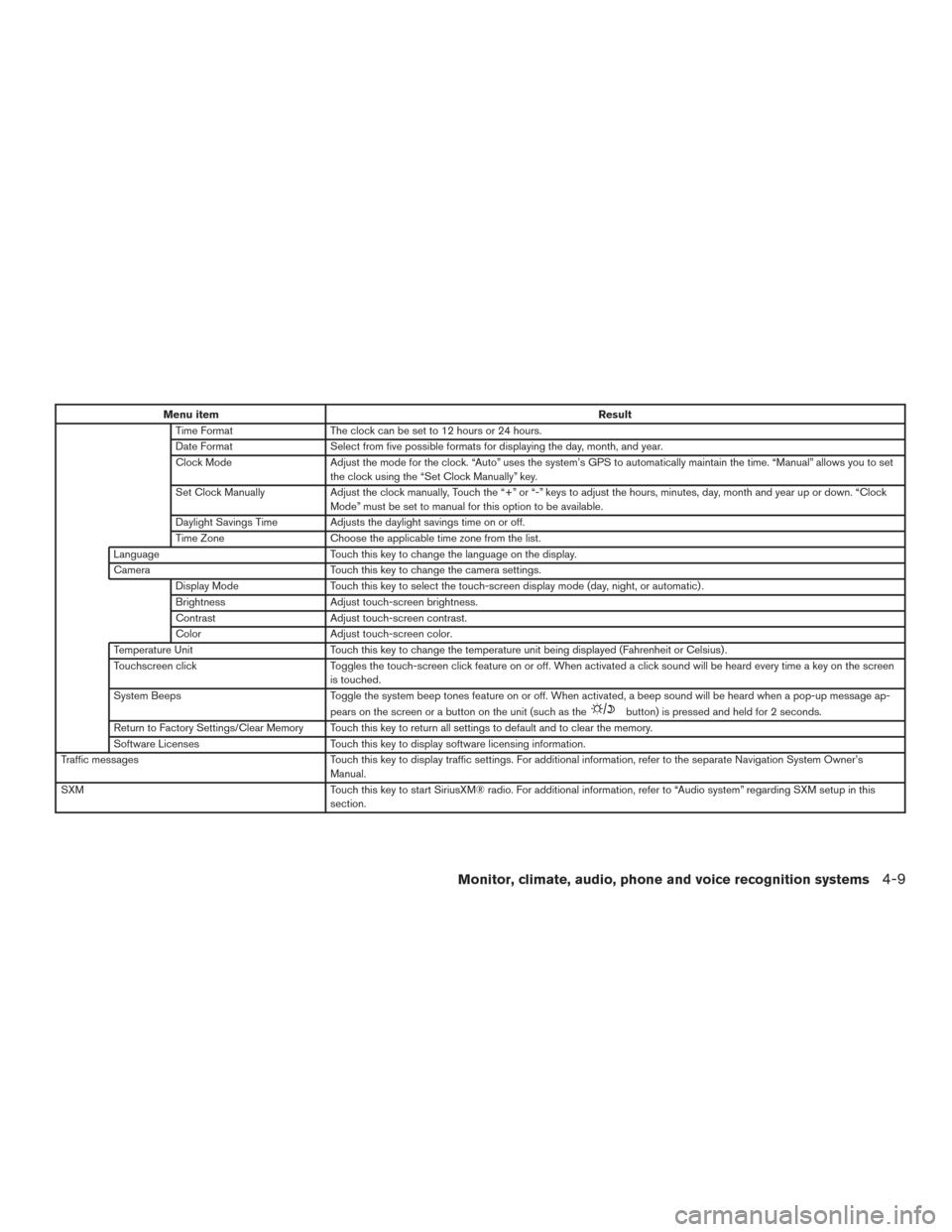 NISSAN ROGUE 2017 2.G Owners Manual Menu itemResult
Time Format The clock can be set to 12 hours or 24 hours.
Date Format Select from five possible formats for displaying the day, month, and year.
Clock Mode Adjust the mode for the cloc NISSAN ROGUE 2017 2.G Owners Manual Menu itemResult
Time Format The clock can be set to 12 hours or 24 hours.
Date Format Select from five possible formats for displaying the day, month, and year.
Clock Mode Adjust the mode for the cloc