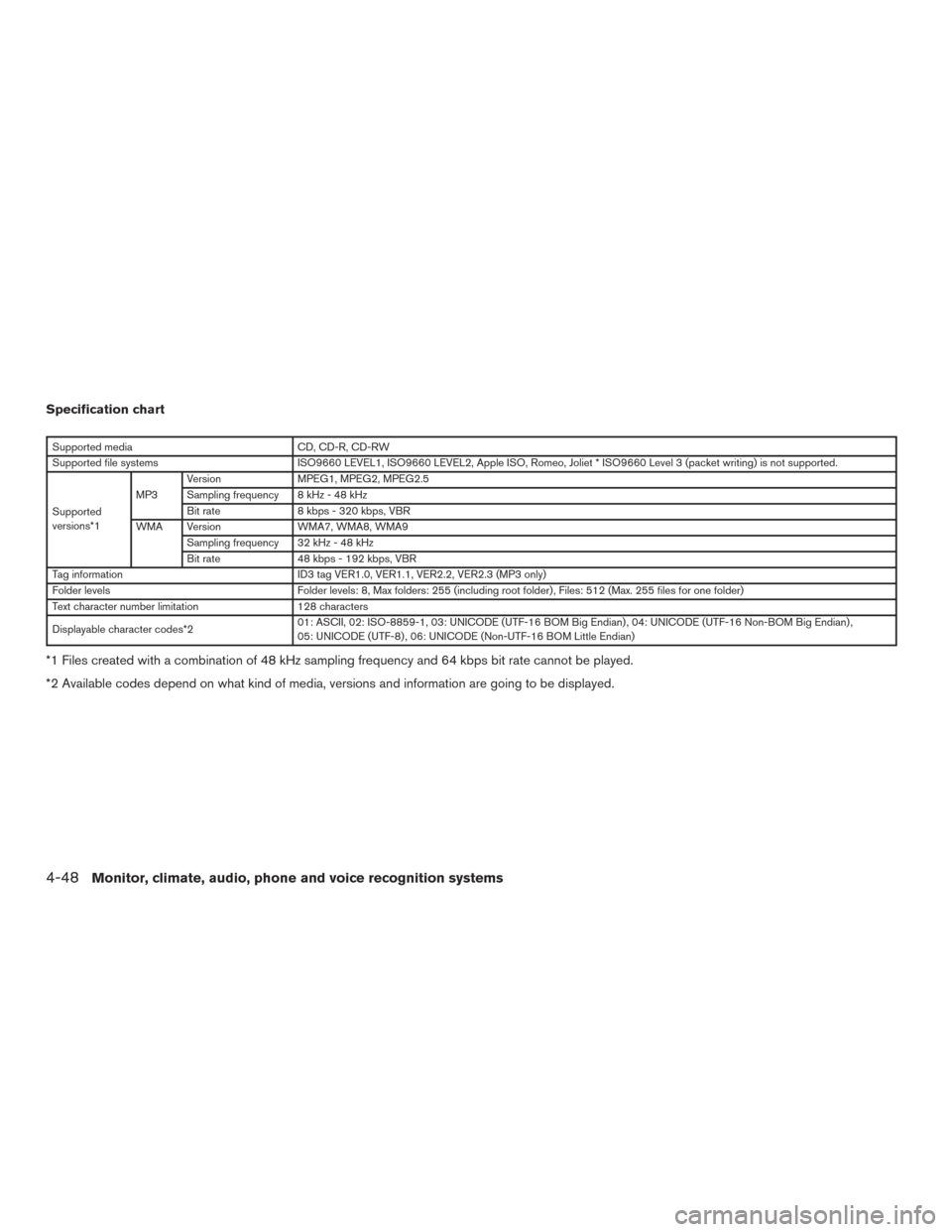 NISSAN ROGUE 2017 2.G Owners Manual Specification chart
Supported mediaCD, CD-R, CD-RW
Supported file systems ISO9660 LEVEL1, ISO9660 LEVEL2, Apple ISO, Romeo, Joliet * ISO9660 Level 3 (packet writing) is not supported.
Supported
versio NISSAN ROGUE 2017 2.G Owners Manual Specification chart
Supported mediaCD, CD-R, CD-RW
Supported file systems ISO9660 LEVEL1, ISO9660 LEVEL2, Apple ISO, Romeo, Joliet * ISO9660 Level 3 (packet writing) is not supported.
Supported
versio