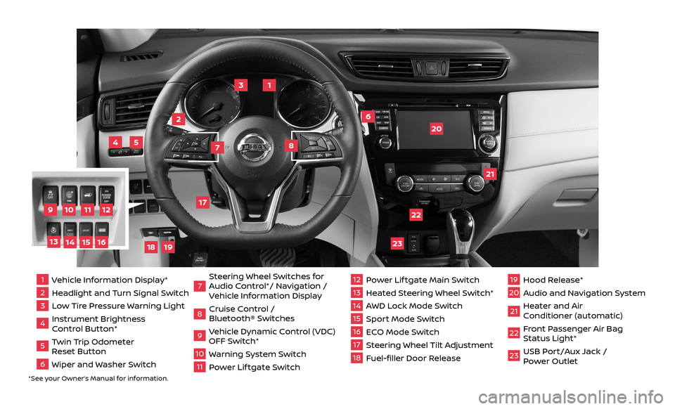NISSAN ROGUE 2017 2.G Quick Reference Guide *See your Owner’s Manual for information.
1  Vehicle Information Display*2  Headlight and Turn Signal Switch3  Low Tire Pressure Warning Light4  Instrument Brightness 
 
Control Button*
5  Twin Trip