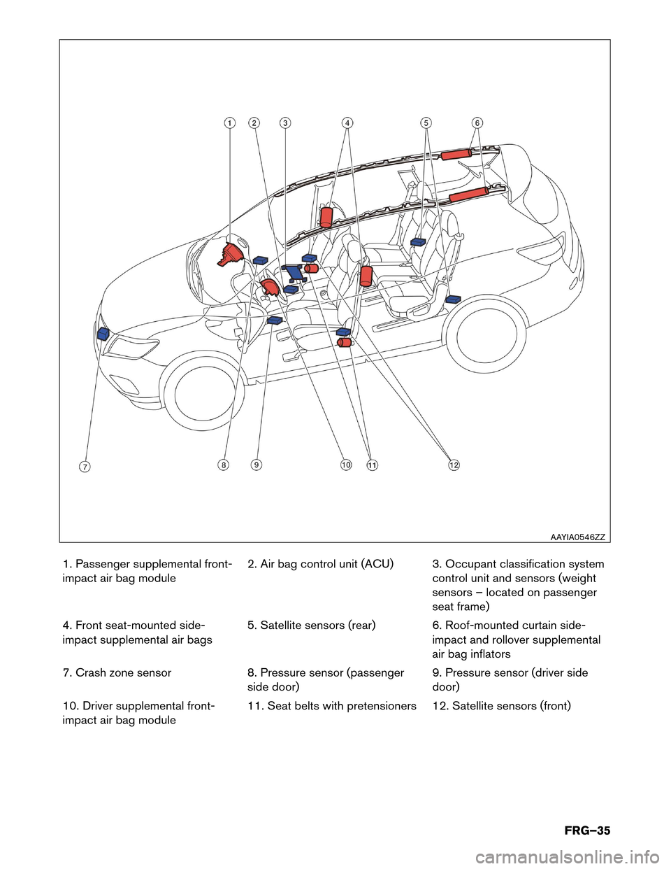 NISSAN ROGUE HYBRID 2017 2.G First Responders Guide 1. Passenger supplemental front-
impact
air bag module 2. Air bag control unit (ACU) 3. Occupant classification system
control unit and sensors (weight
sensors – located on passenger
seat frame)
4. 