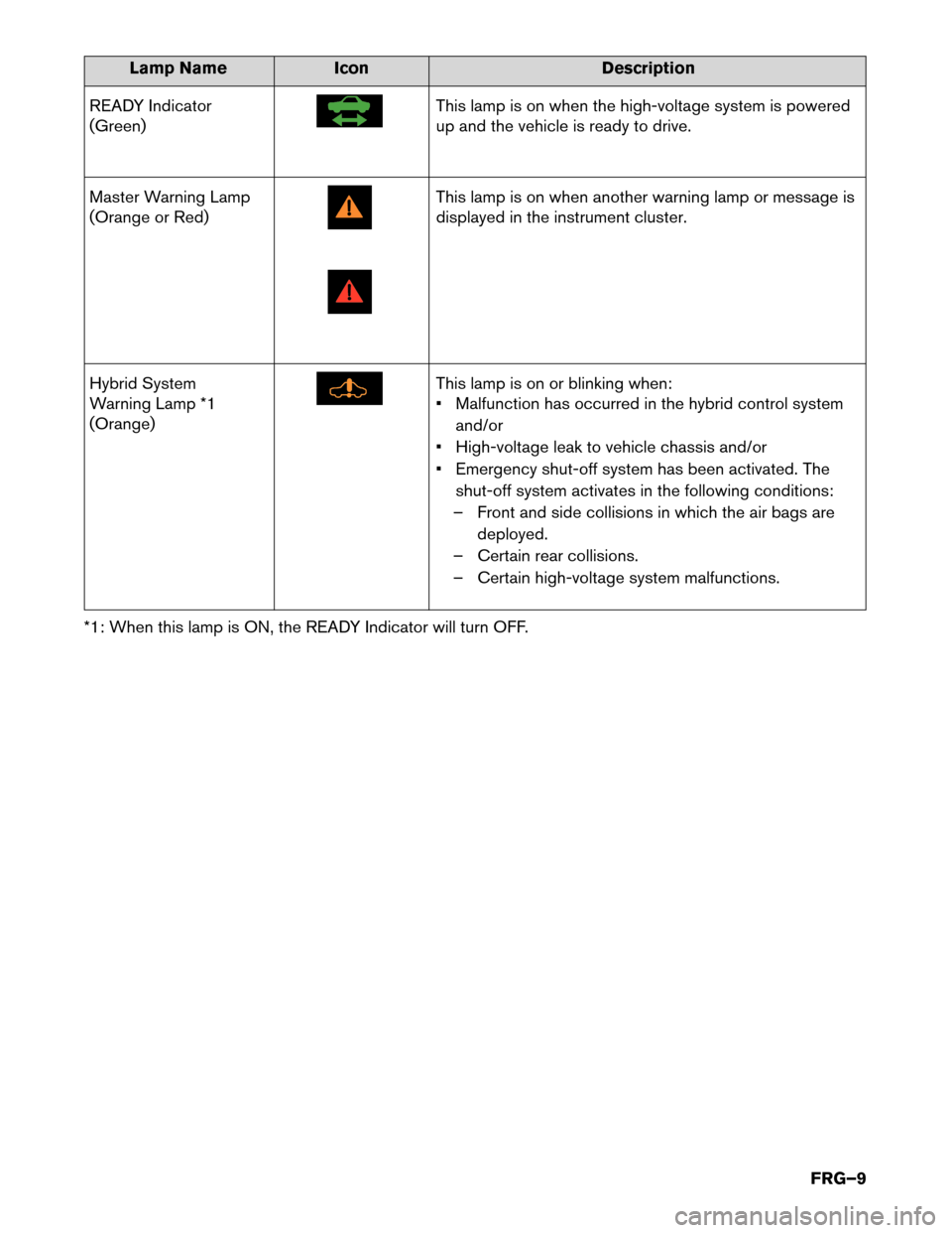 NISSAN ROGUE HYBRID 2017 2.G First Responders Guide Lamp Name
Icon Description
READ Y Indicator
(Green) This lamp is on when the high-voltage system is powered
up

and the vehicle is ready to drive.
Master Warning Lamp
(Orange or Red) This lamp is on w