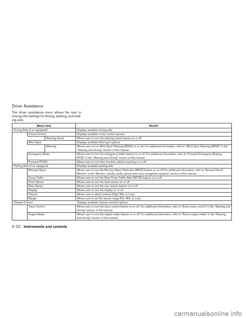 NISSAN ROGUE HYBRID 2017 2.G Owners Manual Driver Assistance
The driver assistance menu allows the user to
change the settings for driving, parking, and brak-
ing aids.
Menu itemResult
Driving Aids (if so equipped) Displays available driving a