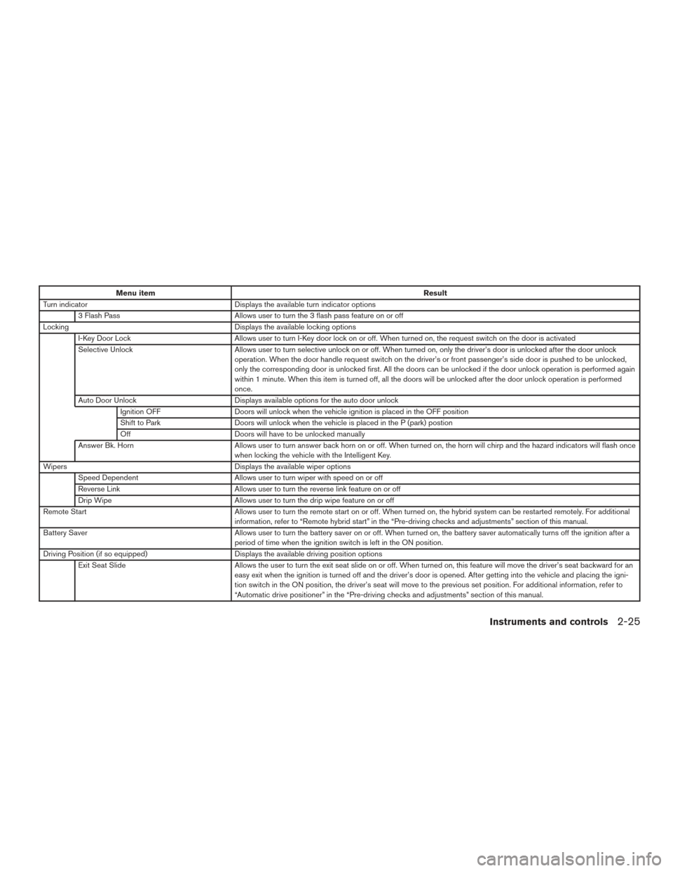 NISSAN ROGUE HYBRID 2017 2.G Owners Manual Menu itemResult
Turn indicator Displays the available turn indicator options
3 Flash Pass Allows user to turn the 3 flash pass feature on or off
Locking Displays the available locking options
I-Key Do