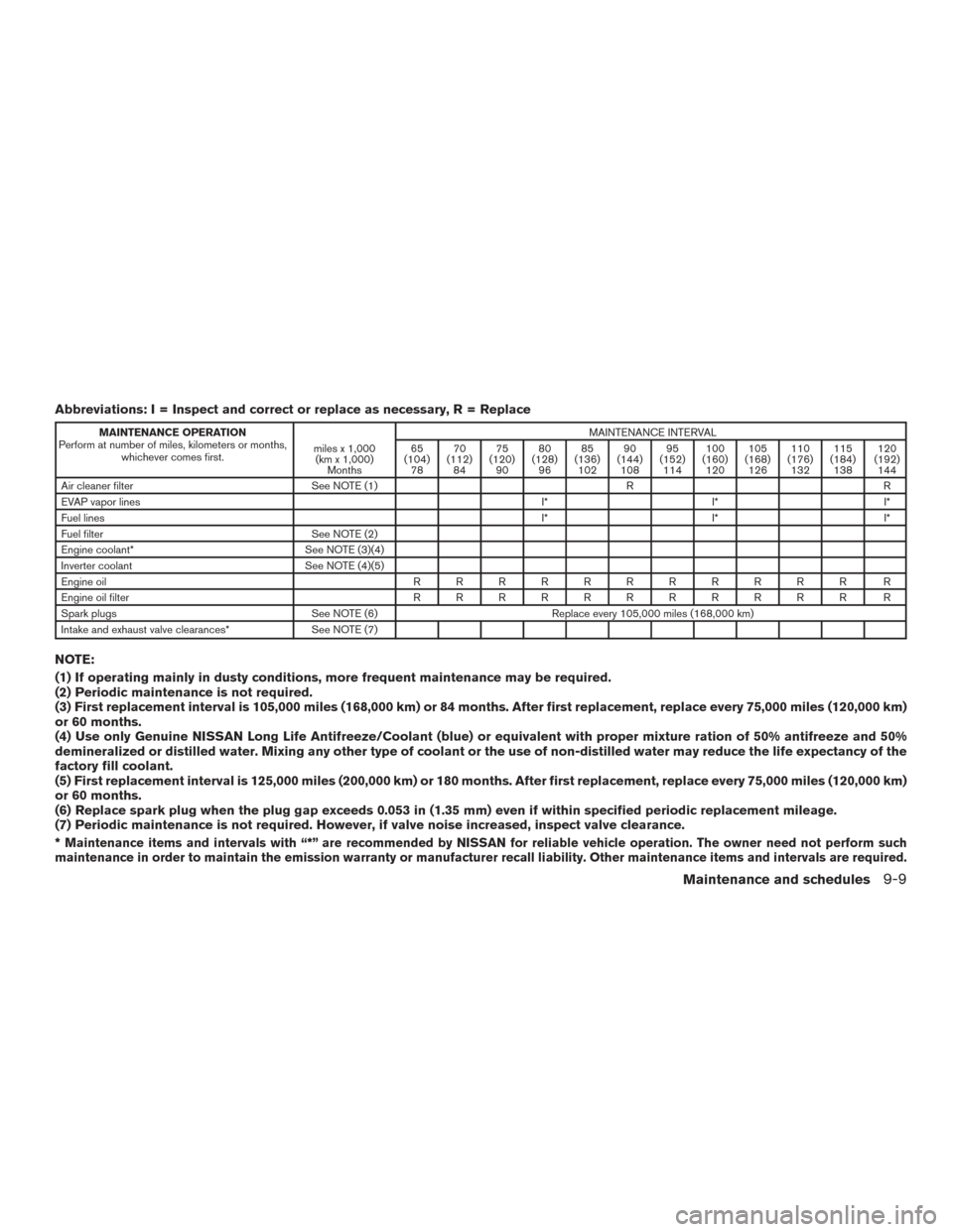 NISSAN ROGUE HYBRID 2017 2.G Owners Manual Abbreviations: I = Inspect and correct or replace as necessary, R = Replace
MAINTENANCE OPERATION
Perform at number of miles, kilometers or months, whichever comes first. miles x 1,000
(km x 1,000) Mo