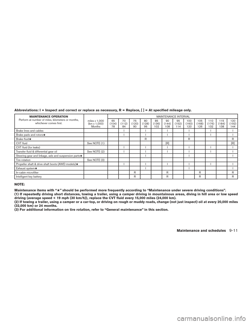 NISSAN ROGUE HYBRID 2017 2.G Owners Manual Abbreviations: I = Inspect and correct or replace as necessary, R = Replace,[]=Atspecified mileage only.
MAINTENANCE OPERATION
Perform at number of miles, kilometers or months, whichever comes first. 