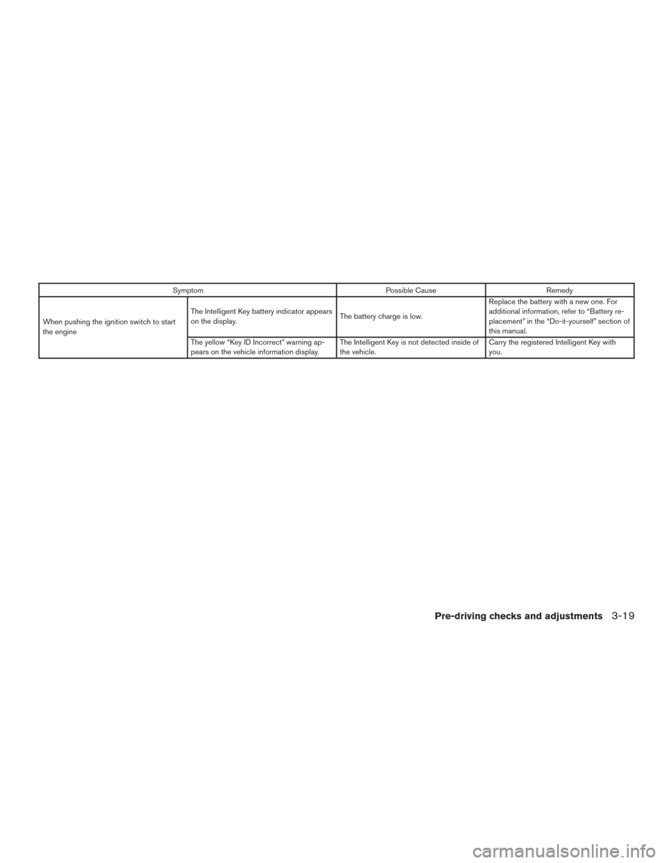 NISSAN TITAN 2017 2.G Owners Manual SymptomPossible CauseRemedy
When pushing the ignition switch to start
the engine The Intelligent Key battery indicator appears
on the display.
The battery charge is low.Replace the battery with a new 