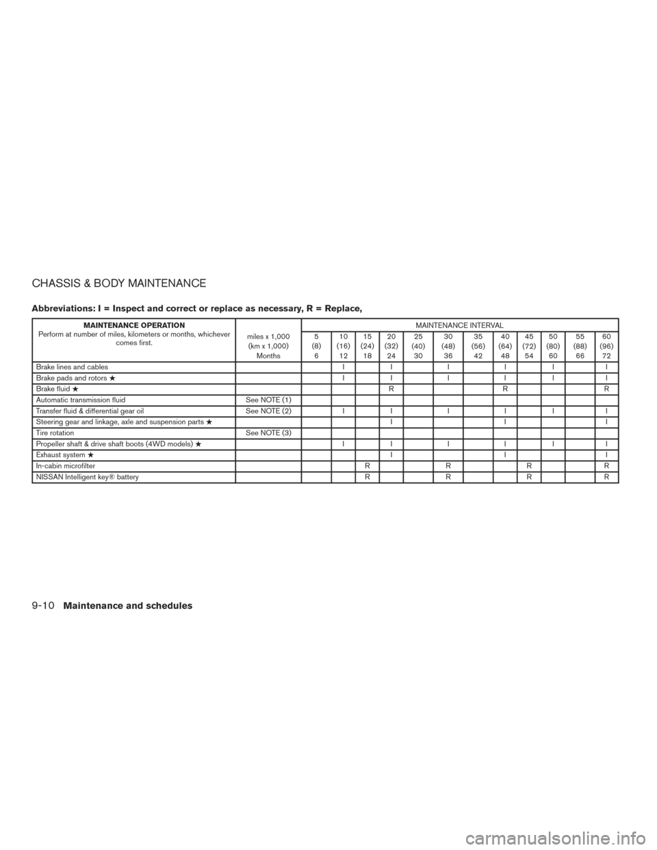 NISSAN TITAN 2017 2.G Owners Manual CHASSIS & BODY MAINTENANCE
Abbreviations: I = Inspect and correct or replace as necessary, R = Replace,
MAINTENANCE OPERATION
Perform at number of miles, kilometers or months, whichever comes first. m