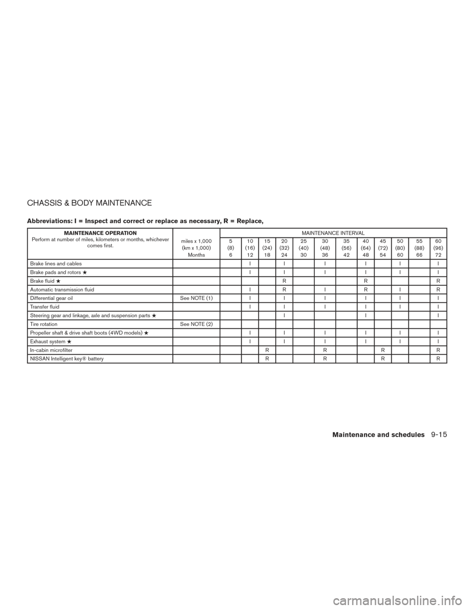 NISSAN TITAN 2017 2.G Owners Manual CHASSIS & BODY MAINTENANCE
Abbreviations: I = Inspect and correct or replace as necessary, R = Replace,
MAINTENANCE OPERATION
Perform at number of miles, kilometers or months, whichever comes first. m
