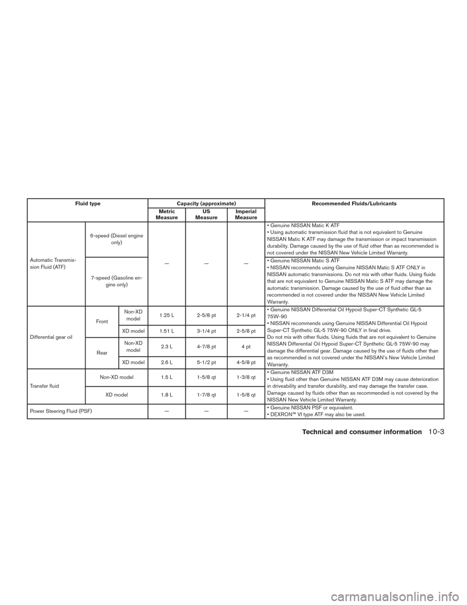 NISSAN TITAN 2017 2.G Owners Manual Fluid typeCapacity (approximate) Recommended Fluids/Lubricants
Metric
Measure US
Measure Imperial
Measure
Automatic Transmis-
sion Fluid (ATF) 6-speed (Diesel engine
only)
——— • Genuine NISSAN NISSAN TITAN 2017 2.G Owners Manual Fluid typeCapacity (approximate) Recommended Fluids/Lubricants
Metric
Measure US
Measure Imperial
Measure
Automatic Transmis-
sion Fluid (ATF) 6-speed (Diesel engine
only)
——— • Genuine NISSAN