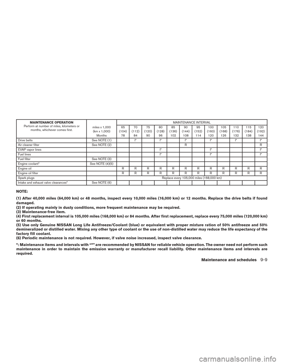 NISSAN VERSA SEDAN 2017 2.G Owners Manual MAINTENANCE OPERATION
Perform at number of miles, kilometers or months, whichever comes first. miles x 1,000
(km x 1,000) Months MAINTENANCE INTERVAL
65
(104) 78 70
(112) 84 75
(120) 90 80
(128) 96 85