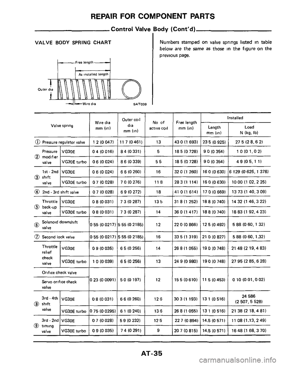 NISSAN 300ZX 1984 Z31 Automatic Transmission Workshop Manual REPAIR FOR COMPONENT PARTS
Control Valve Body (Contd)
I
@ Second lock valve
VALVE BODY SPRING CHART
055(00217) 555(021851 16 33 5 (1 319) 21 0 (0 827) 5 88 (0 60,1.32)
Free length
check
NISSAN 300ZX 1984 Z31 Automatic Transmission Workshop Manual REPAIR FOR COMPONENT PARTS
Control Valve Body (Contd)
I
@ Second lock valve
VALVE BODY SPRING CHART
055(00217) 555(021851 16 33 5 (1 319) 21 0 (0 827) 5 88 (0 60,1.32)
Free length
check