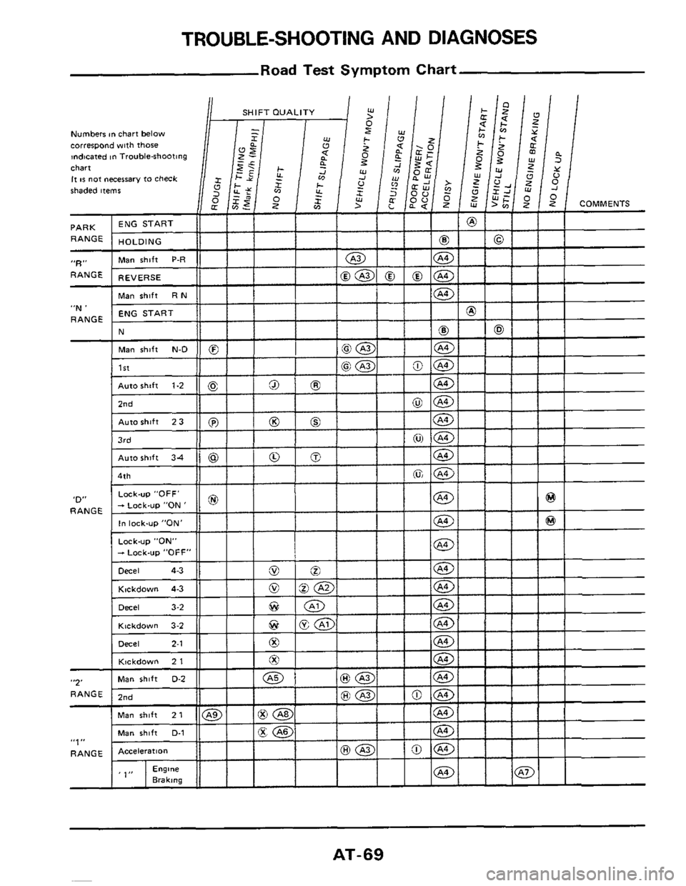 NISSAN 300ZX 1984 Z31 Automatic Transmission Workshop Manual TROUBLE-SHOOTING AND DIAGNOSES 
Road  Test Symptom Chart 
D" RANGE  