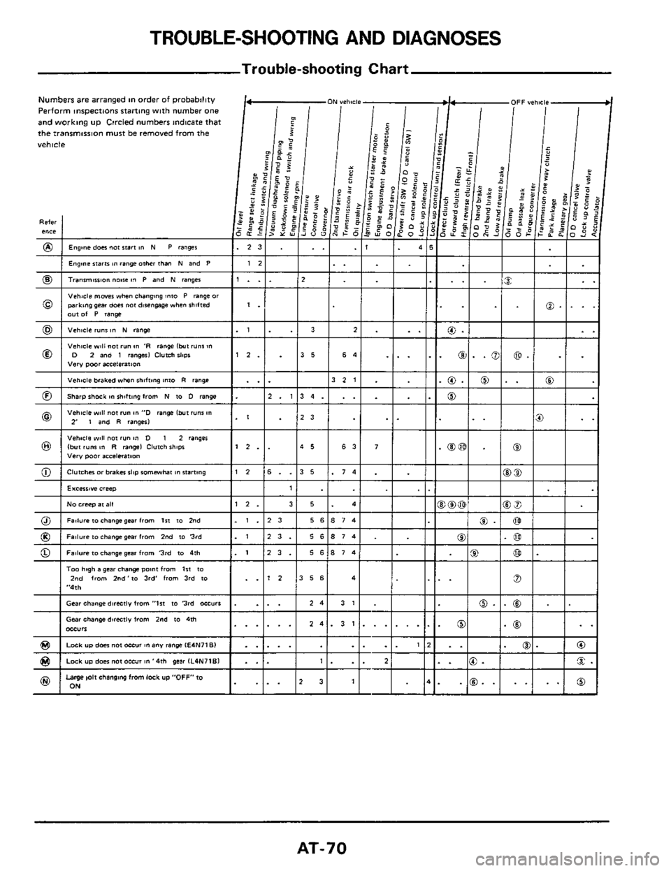 NISSAN 300ZX 1984 Z31 Automatic Transmission Workshop Manual TROUBLE-SHOOTING AND DIAGNOSES 
Trouble-shooting Chart 
Numbers  are arranged in order of probability 
Perform 
inspections starting with number one and working up  Circled  numberr  indicate that 
th