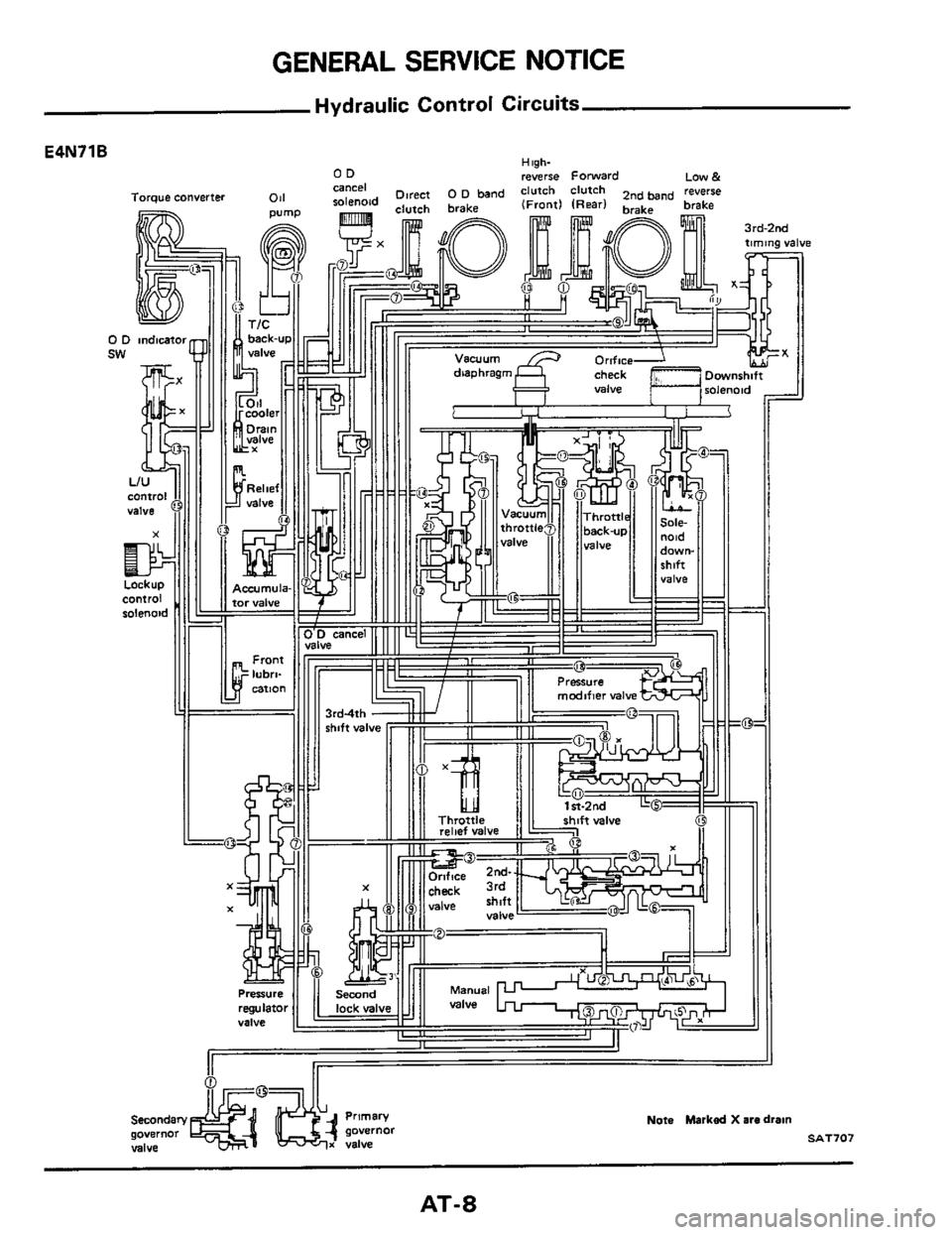 NISSAN 300ZX 1984 Z31 Automatic Transmission Workshop Manual GENERAL  SERVICE NOTICE 
Hydraulic Control Circuits 
E4N71B 
0 S 
Primary 
governor governor 
valve x valve 
Nota Marked X are drain 
SAT707 
AT-8  