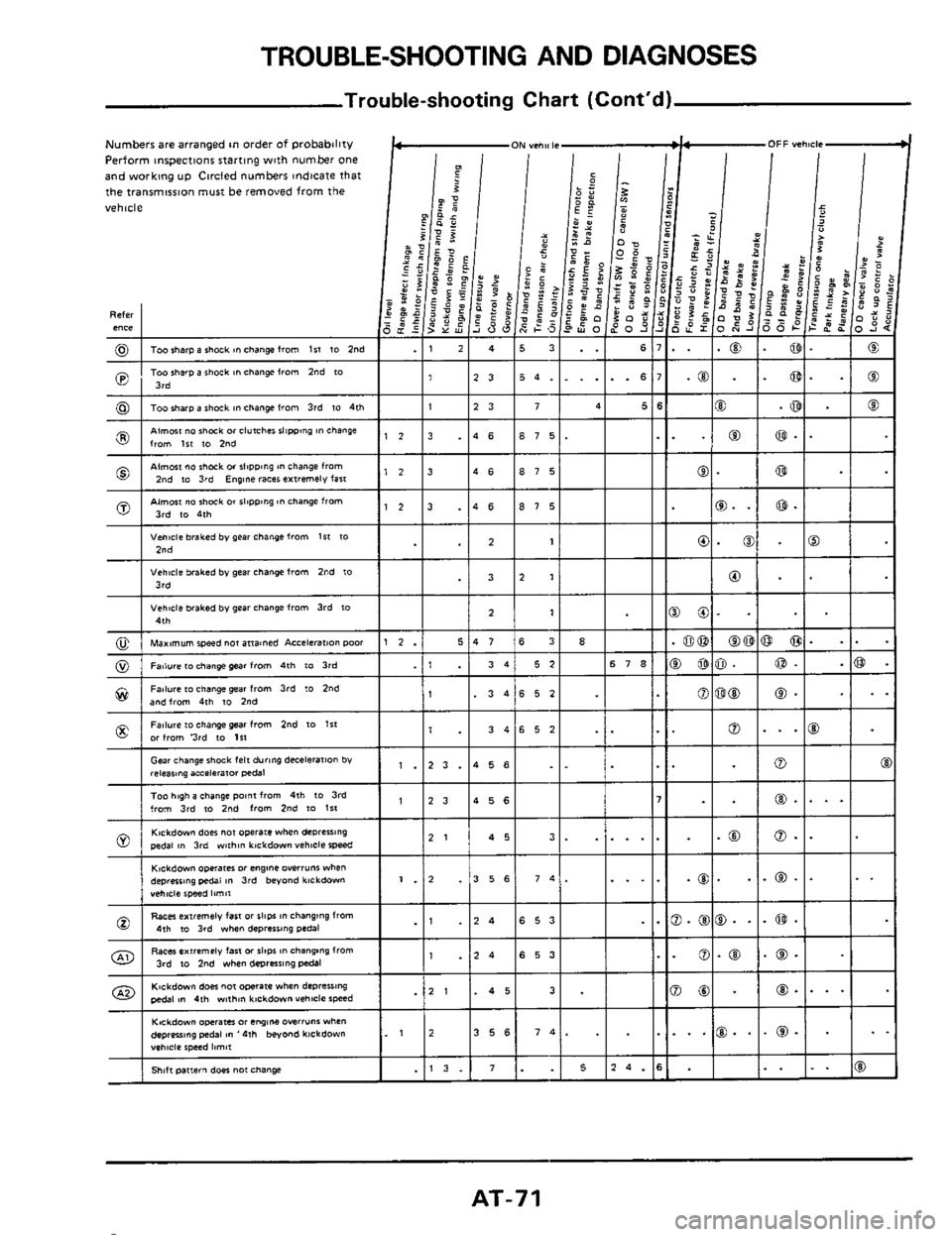 NISSAN 300ZX 1984 Z31 Automatic Transmission Workshop Manual TROUBLE-SHOOTING AND DIAGNOSES 
Trouble-shooting  Chart (Contd) 
Numbers are arranged m order of probability Perform inspections starting  with number one 
and working up Circled numberr indicate tha