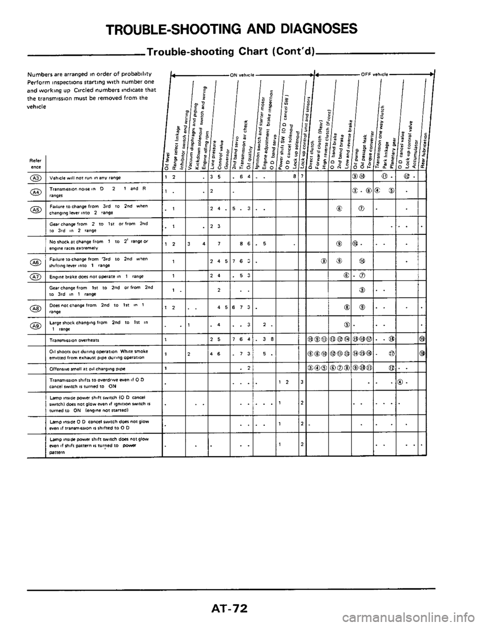 NISSAN 300ZX 1984 Z31 Automatic Transmission Workshop Manual AT-72  