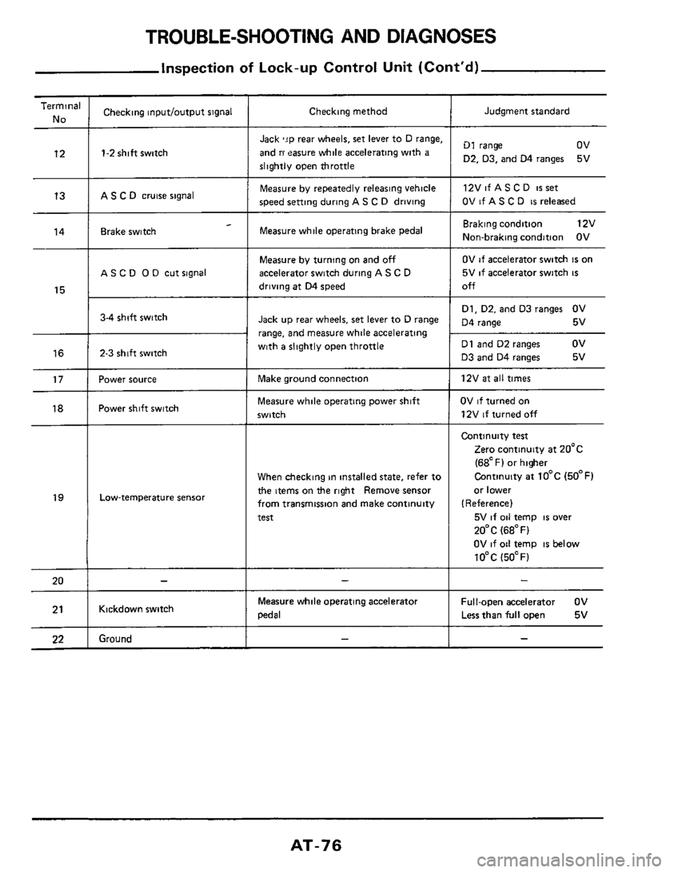 NISSAN 300ZX 1984 Z31 Automatic Transmission Workshop Manual TROUBLE-SHOOTING AND DIAGNOSES
Inspection of Lock-up Control Unit (Contd)
Terminal
No
12
13
14
15
16
17
18
19
20
21
22
___
Checking inputloutput signal
1-2 shift switch
AS C D NISSAN 300ZX 1984 Z31 Automatic Transmission Workshop Manual TROUBLE-SHOOTING AND DIAGNOSES
Inspection of Lock-up Control Unit (Contd)
Terminal
No
12
13
14
15
16
17
18
19
20
21
22
___
Checking inputloutput signal
1-2 shift switch
AS C D