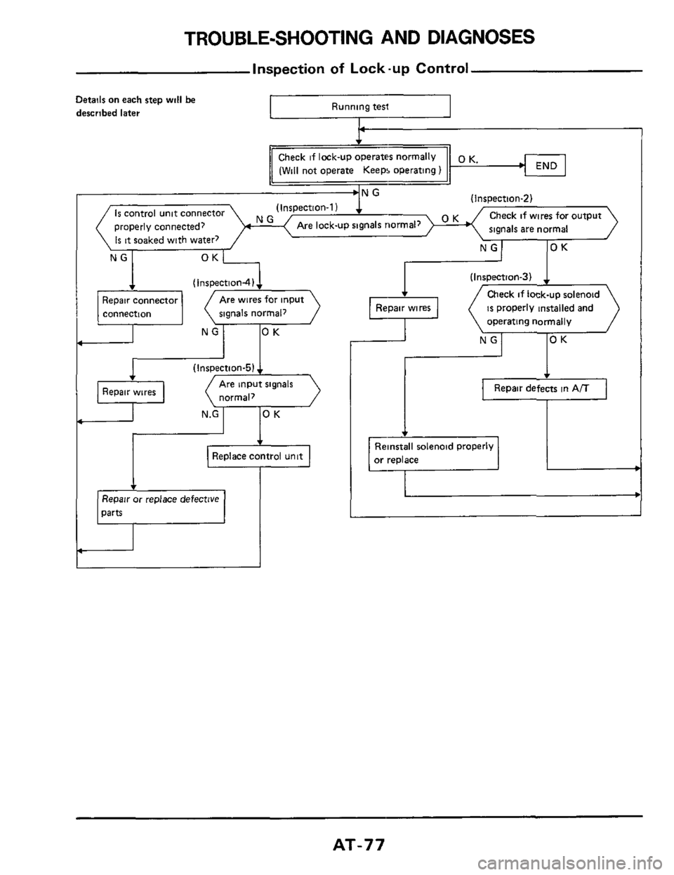 NISSAN 300ZX 1984 Z31 Automatic Transmission Workshop Manual TROUBLE-SHOOTING  AND  DIAGNOSES 
Inspection of Lock.up Control 
Details on each  step will be 
described  later I Running tesl I 
(Ins~ection-2) (Inspection-1 1 4 Is control unit connector 
properly 