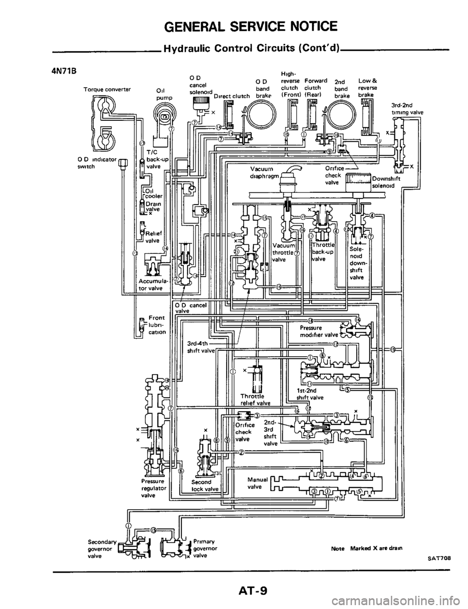 NISSAN 300ZX 1984 Z31 Automatic Transmission Workshop Manual GENERAL SERVICE NOTICE 
Hydraulic  Control Circuits (Contd) 
High- 0 D rwerse Forward 2"d Low& OD cancel 
4N71B 
Torque converter 
Note Marked X are dram 
- 
SAT708 
AT-9  