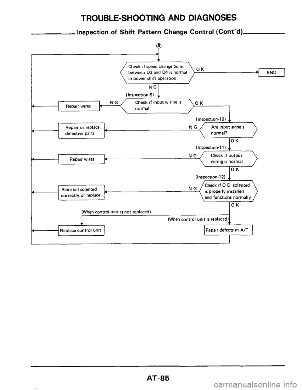 NISSAN 300ZX 1984 Z31 Automatic Transmission Workshop Manual TROUBLE-SHOOTING AND DIAGNOSES 
Inspection of Shift Pattern  Change  Control (Cont’d) 
9 
END OK Check if speed  change  point 
between 
D3 and  D4 is normal 
in power  shift operation 
(Inspection-