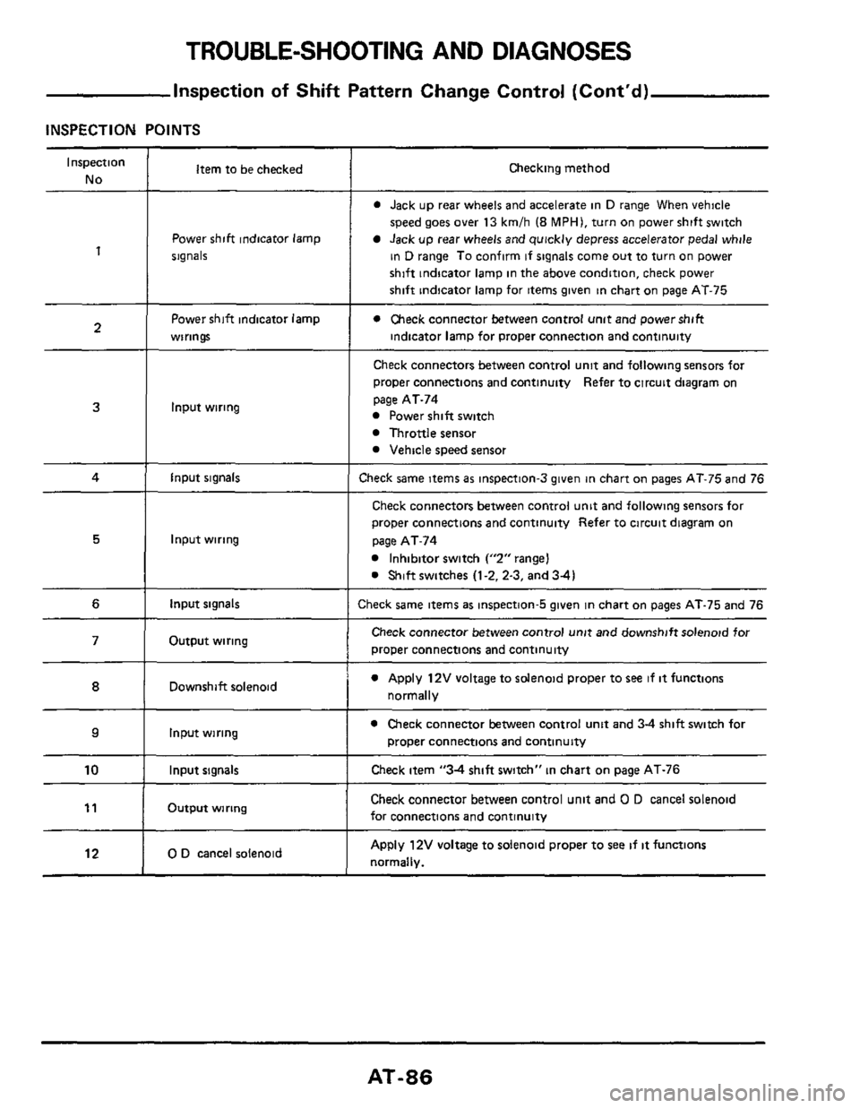 NISSAN 300ZX 1984 Z31 Automatic Transmission Workshop Manual TROUBLE-SHOOTING AND DIAGNOSES
Inspection of Shift Pattern Change Control (Contd)
INSPECTION POINTS
Inspection
No
1
2
Item to be checked
Power shift indicator lamp
signals
Power shift NISSAN 300ZX 1984 Z31 Automatic Transmission Workshop Manual TROUBLE-SHOOTING AND DIAGNOSES
Inspection of Shift Pattern Change Control (Contd)
INSPECTION POINTS
Inspection
No
1
2
Item to be checked
Power shift indicator lamp
signals
Power shift