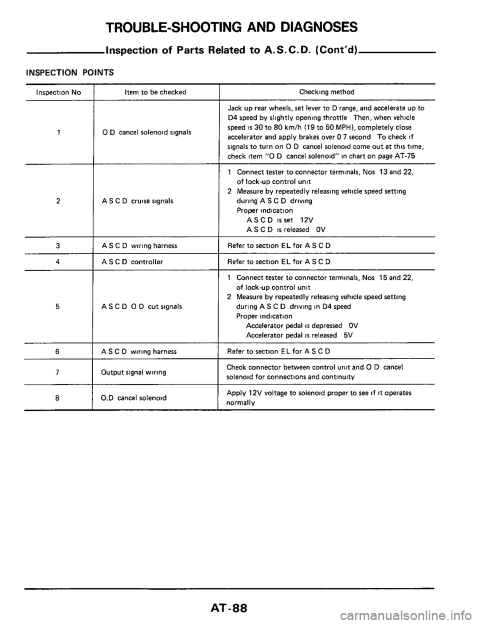 NISSAN 300ZX 1984 Z31 Automatic Transmission Workshop Manual TROUBLE-SHOOTING AND DIAGNOSES
Inspection of Parts Related to A. S. C. D. (Cont’d)
INSPECTION POINTS
Inspection No
1
2
3
4
5
6
7
8
Item to be checked
0 D cancel solenoid signals
A NISSAN 300ZX 1984 Z31 Automatic Transmission Workshop Manual TROUBLE-SHOOTING AND DIAGNOSES
Inspection of Parts Related to A. S. C. D. (Cont’d)
INSPECTION POINTS
Inspection No
1
2
3
4
5
6
7
8
Item to be checked
0 D cancel solenoid signals
A