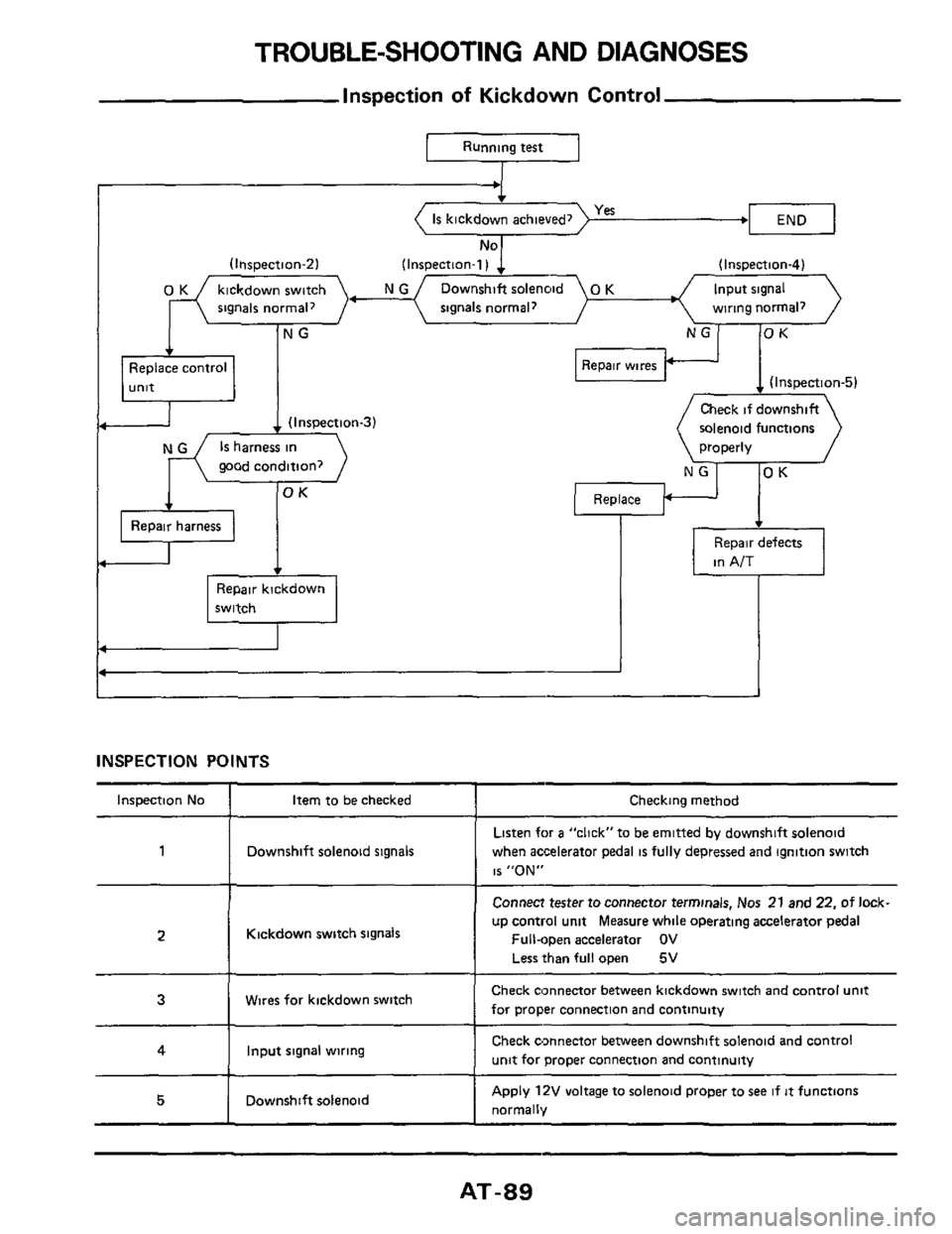 NISSAN 300ZX 1984 Z31 Automatic Transmission Workshop Manual TROUBLE-SHOOTING AND DIAGNOSES
Inspection of Kickdown Control
I Running test I
signals normal? signals normal? wiring normal?
Replace contrul
(I nspection-3)
good condition?
Repair harness NISSAN 300ZX 1984 Z31 Automatic Transmission Workshop Manual TROUBLE-SHOOTING AND DIAGNOSES
Inspection of Kickdown Control
I Running test I
signals normal? signals normal? wiring normal?
Replace contrul
(I nspection-3)
good condition?
Repair harness