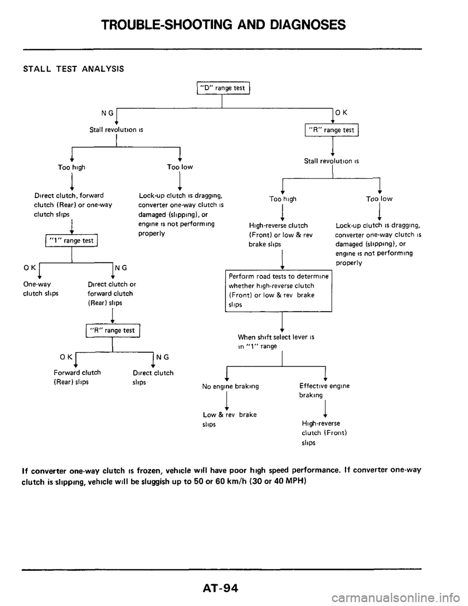 NISSAN 300ZX 1984 Z31 Automatic Transmission Workshop Manual TROUBLE-SHOOTING  AND DIAGNOSES 
STALL TEST ANALYSIS 
“D range test 
NG OK 
Stall revolution is 
I 
1 Too low 4 1 Too high Lock-up clutch is dragging, 
converter  one-way clutch 
is 
engine is not p