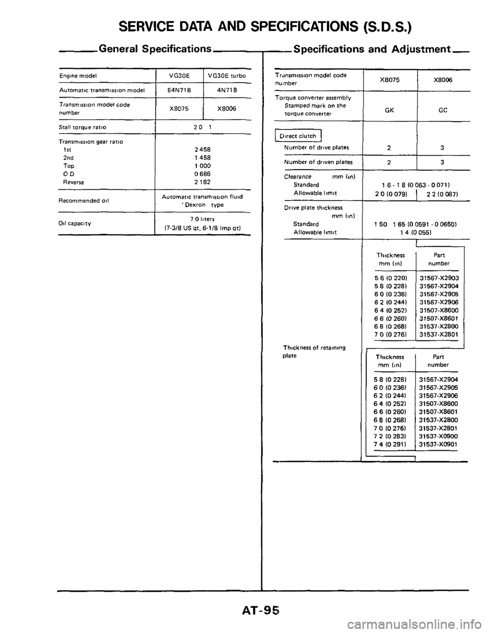 NISSAN 300ZX 1984 Z31 Automatic Transmission Workshop Manual SERVICE DATA AND SPECIFICATIONS (S.D.S.)
General Specifications
X8075 Engine model ~ I VG30E t VG30Eiurbo X8006 -
Autamatictranrmirrion model I E4N71B I 4N71B ~~
Stall torque ratlo
Transmission NISSAN 300ZX 1984 Z31 Automatic Transmission Workshop Manual SERVICE DATA AND SPECIFICATIONS (S.D.S.)
General Specifications
X8075 Engine model ~ I VG30E t VG30Eiurbo X8006 -
Autamatictranrmirrion model I E4N71B I 4N71B ~~
Stall torque ratlo
Transmission