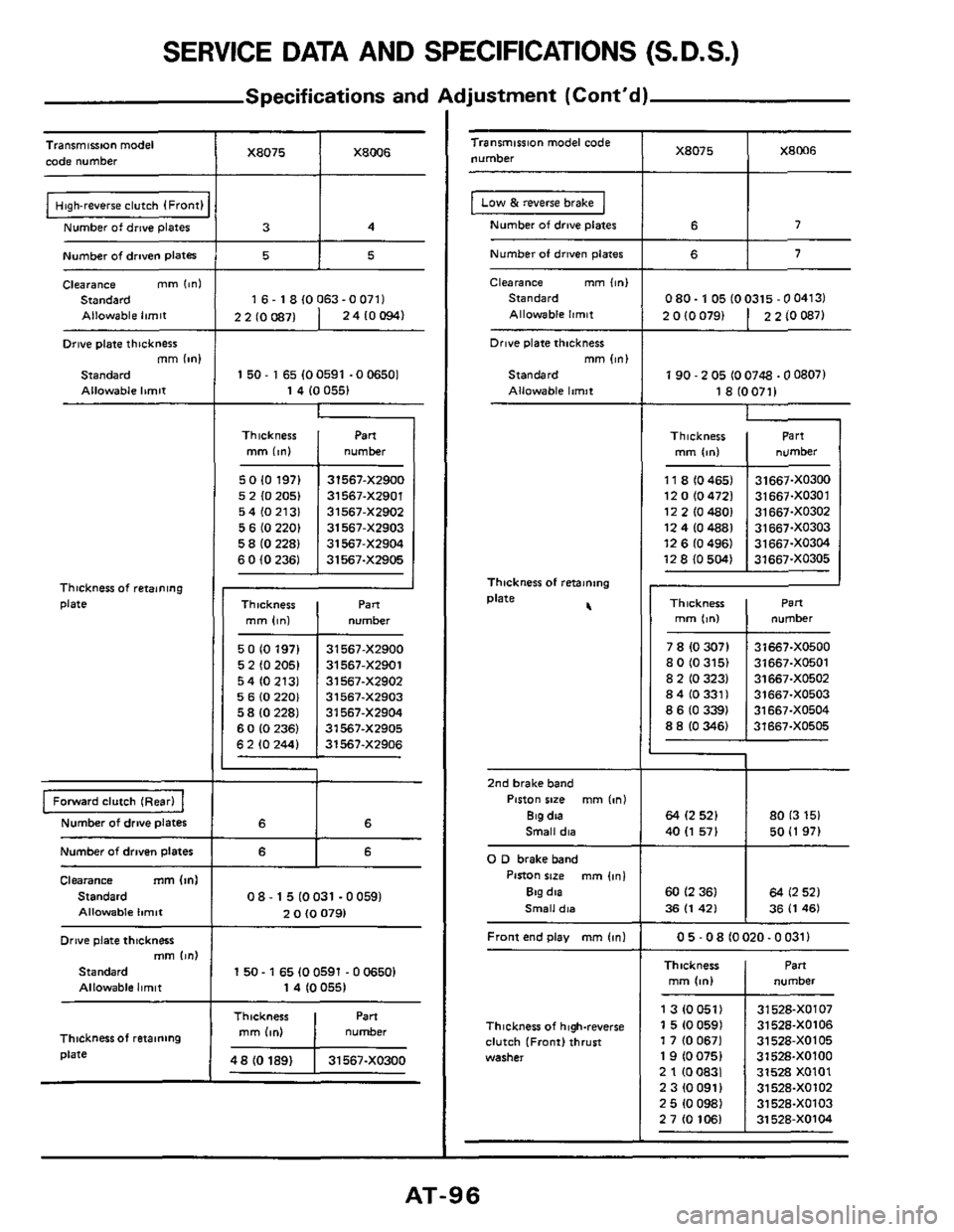 NISSAN 300ZX 1984 Z31 Automatic Transmission Workshop Manual SERVICE DATA AND SPECIFICATIONS (S.D.S.)
Specifications and Adjustment (Cont’d)
X8075 X8075
7:
X8W6 Transmission model
code number
2 2 (0 0871
Transmission model code
number
2410oM) 2 0 NISSAN 300ZX 1984 Z31 Automatic Transmission Workshop Manual SERVICE DATA AND SPECIFICATIONS (S.D.S.)
Specifications and Adjustment (Cont’d)
X8075 X8075
7:
X8W6 Transmission model
code number
2 2 (0 0871
Transmission model code
number
2410oM) 2 0