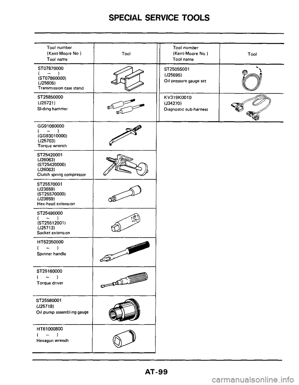 NISSAN 300ZX 1984 Z31 Automatic Transmission Workshop Manual SPECIAL SERVICE TOOLS 
Tool number 
(Kent-Moore 
No ) 
Tool  name 
ST07870000 
(-) (ST07860000) 
(J25605) 
Transmission 
case stand 
ST25850000 
(525721) 
Sliding  hammer 
GG91060000 
(-) (GG93010000)