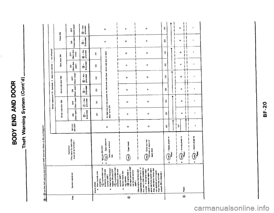 NISSAN 300ZX 1984 Z31 Body Workshop Manual I I 
I  I 
I I IO 
+4- 101 0 
I I 
- 
I I IO1 0 
lx I I I I I 
x 
0 I I 
1°1 
- I I Ix I x 
.. 
4 
XI I 
1 
I 
Ol 
I I 
XI  