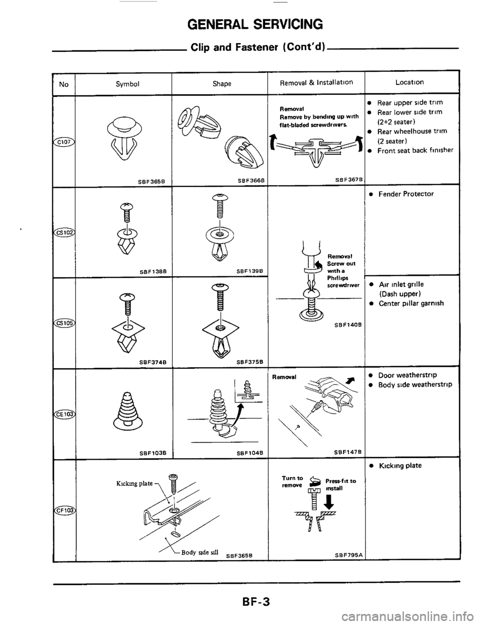 NISSAN 300ZX 1984 Z31 Body Workshop Manual GENERAL SERVICING 
Clip and Fastener  (Contd) 
y,-~ Symbol 
SBF3658 
+ 
I SBF374B 
SBF103B 
+ 
Shape 
SBF3668 
SBF1398 
T I 
f? SBF375B 
SBF104B 
- 
Removal & Installation 
- 
Removal 
Remove 
by ben