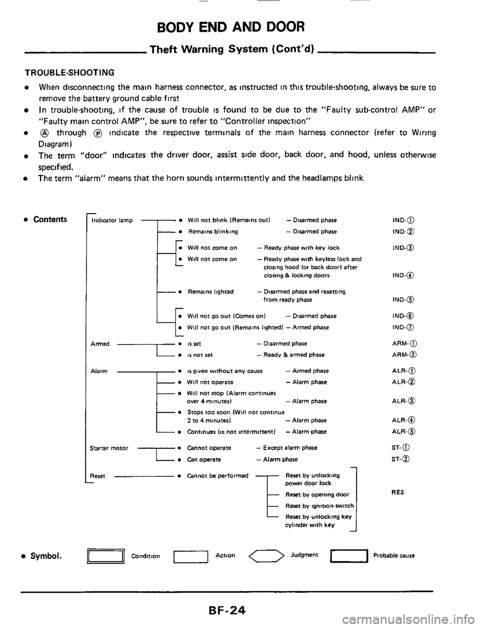 NISSAN 300ZX 1984 Z31 Body Workshop Manual BODYENDANDDOOR
Theft Warning System (Contd)
TROUBLE-SHOOTING
0 When disconnecting the main harness connector, as instructed in this trouble-shooting, always be sure to
remove the battery NISSAN 300ZX 1984 Z31 Body Workshop Manual BODYENDANDDOOR
Theft Warning System (Contd)
TROUBLE-SHOOTING
0 When disconnecting the main harness connector, as instructed in this trouble-shooting, always be sure to
remove the battery