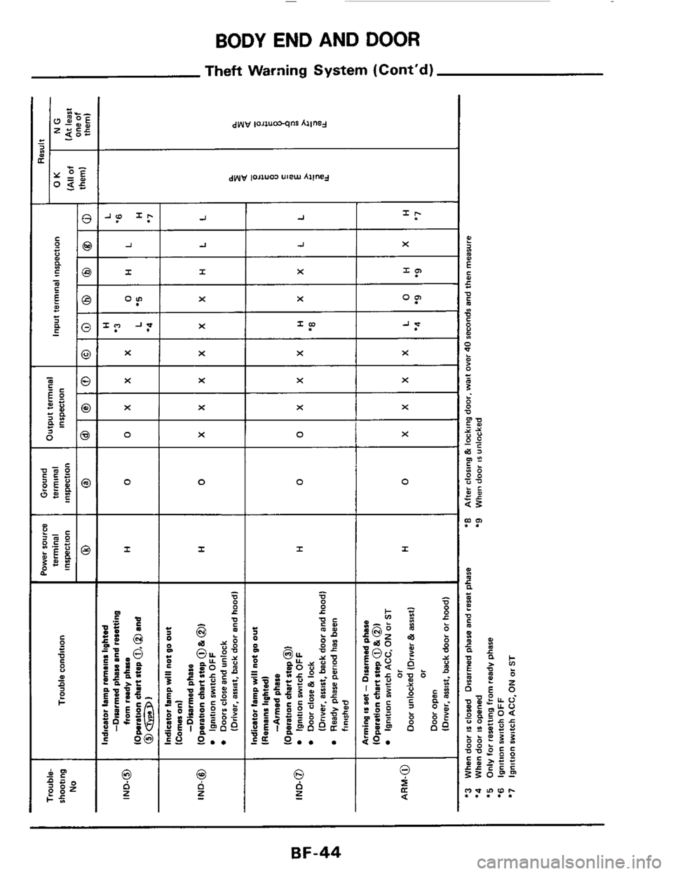 NISSAN 300ZX 1984 Z31 Body Workshop Manual BODY END AND  DOOR 
Theft  Warning  System (Contd) 
I 
I 
JI -I I J 
I I= X I 
XI x I X I I 
X X X 
0 X 0 
I  I 
I I I 
- V 0 
0 c 
0 Q 0 0 0 I3 z z z 
=r 
X 
I? 
O? 
Jr 
X 
X 
X 
X 
0 
I 
BF-44  
