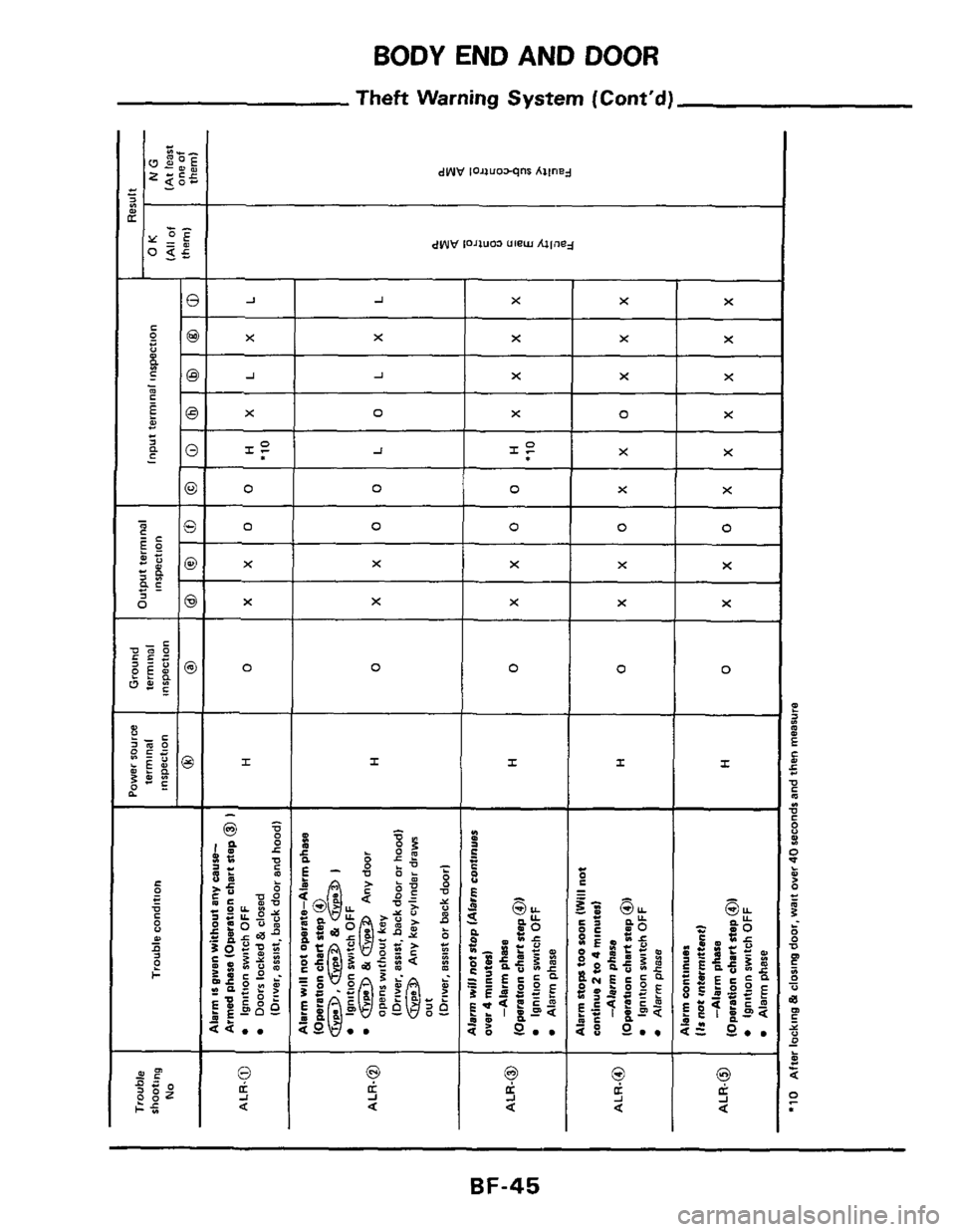 NISSAN 300ZX 1984 Z31 Body Workshop Manual BODYENDANDDOOR 
Theft Warning System (Contd) 
X 
XIX X X 
L X 
0 
L 
x - 
I 
0 0 0 
+f- 
x 
0 0 0 
X X x 
X X 
0 0 0 0 
I I I I 
I 
4, a: 2 4 
? 
5 Q 
BF-45  