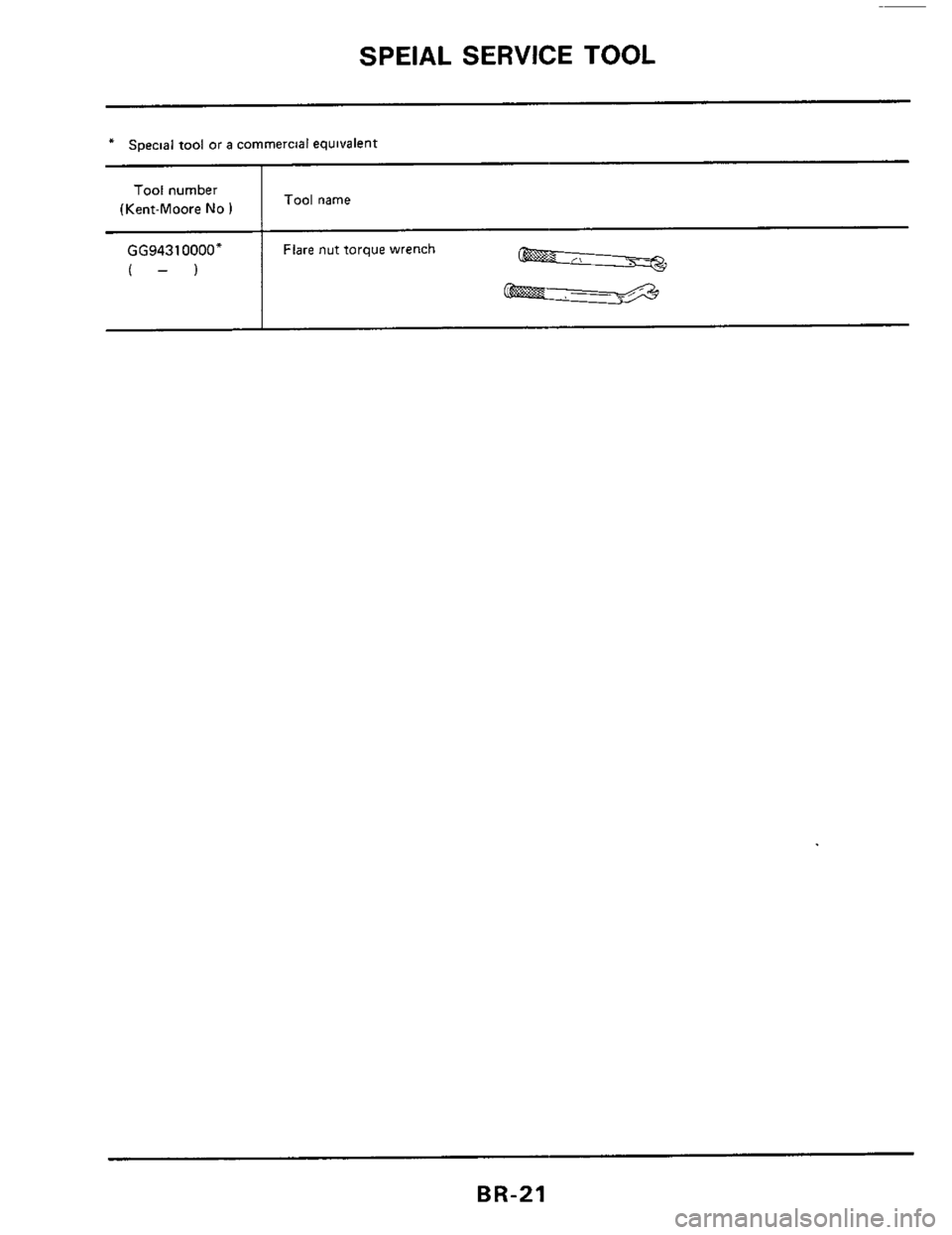 NISSAN 300ZX 1984 Z31 Brake System Workshop Manual SPEIAL SERVICE TOOL 
* Special tool or a commercial equivalent 
I Tool  number 
(Kent-Moore 
No ) Tool name 
GG94310000" Flare  nut torque  wrench 
(-) 
BR-21  