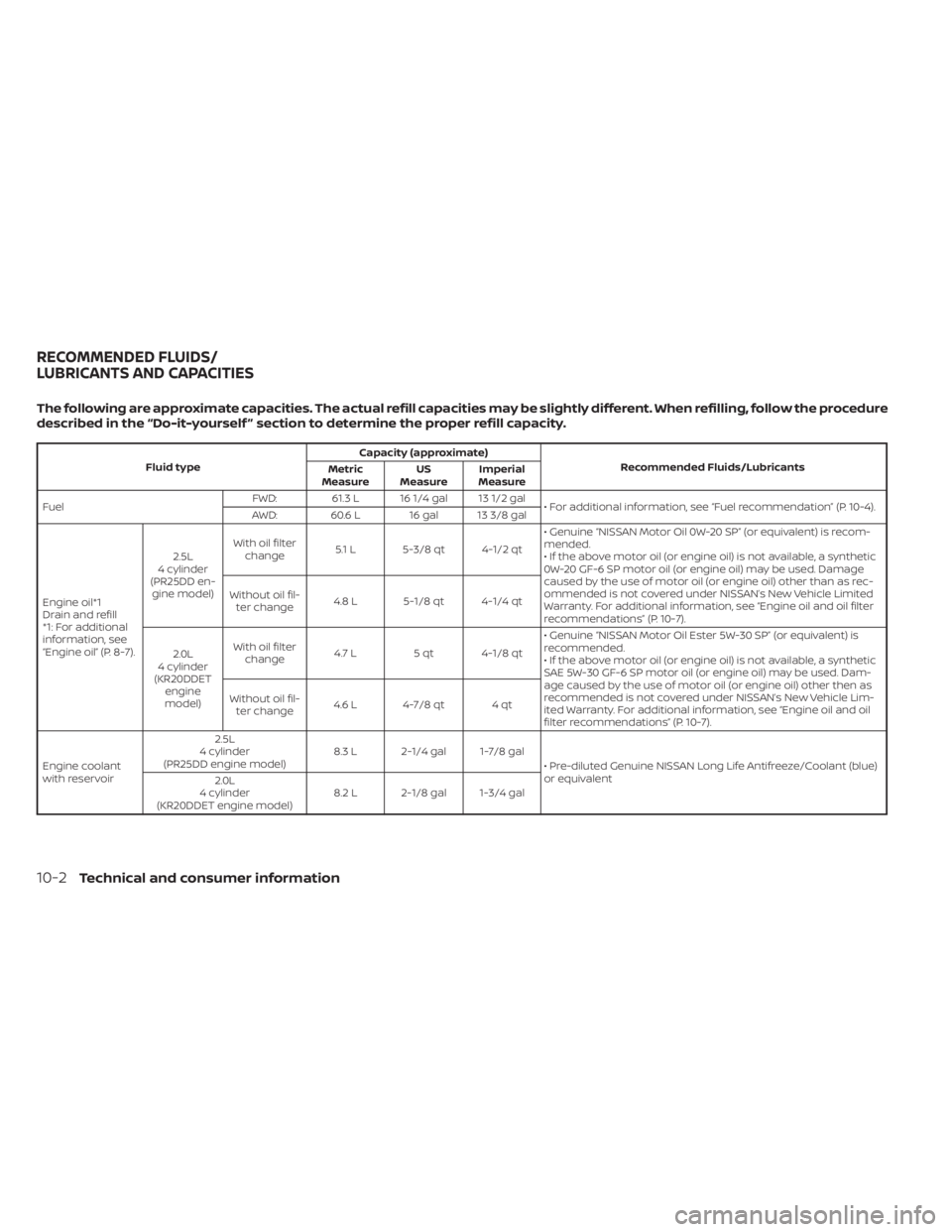 NISSAN ALTIMA 2023 Owners Manual The following are approximate capacities. The actual refill capacities may be slightly different. When refilling, follow the procedure
described in the “Do-it-yourself ” section to determine the p NISSAN ALTIMA 2023 Owners Manual The following are approximate capacities. The actual refill capacities may be slightly different. When refilling, follow the procedure
described in the “Do-it-yourself ” section to determine the p
