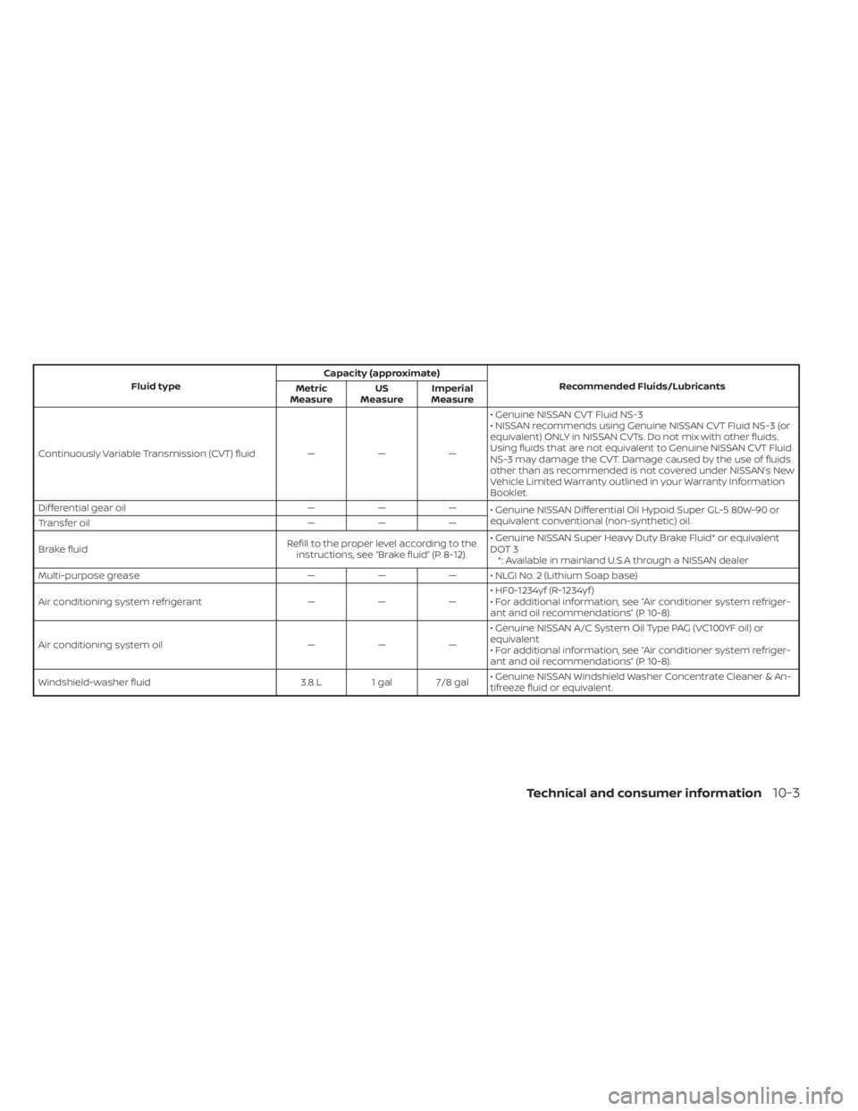 NISSAN ALTIMA 2023 Owners Manual Fluid typeCapacity (approximate)
Recommended Fluids/Lubricants
Metric
Measure US
Measure Imperial
Measure
Continuously Variable Transmission (CVT) fluid — — — • Genuine NISSAN CVT Fluid NS-3
NISSAN ALTIMA 2023 Owners Manual Fluid typeCapacity (approximate)
Recommended Fluids/Lubricants
Metric
Measure US
Measure Imperial
Measure
Continuously Variable Transmission (CVT) fluid — — — • Genuine NISSAN CVT Fluid NS-3