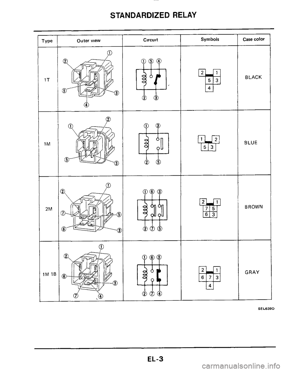 NISSAN 300ZX 1984 Z31 Electrical System Workshop Manual STANDARDIZED RELAY 
1T 
1M 
2M 
1M 1E 
- 
Outer view Circuit 
I1 
00 
Symbols Case color 
BLACK 
BLUE 
BROWN 
GRAY 
d .b 
SEL639D 
EL-3  