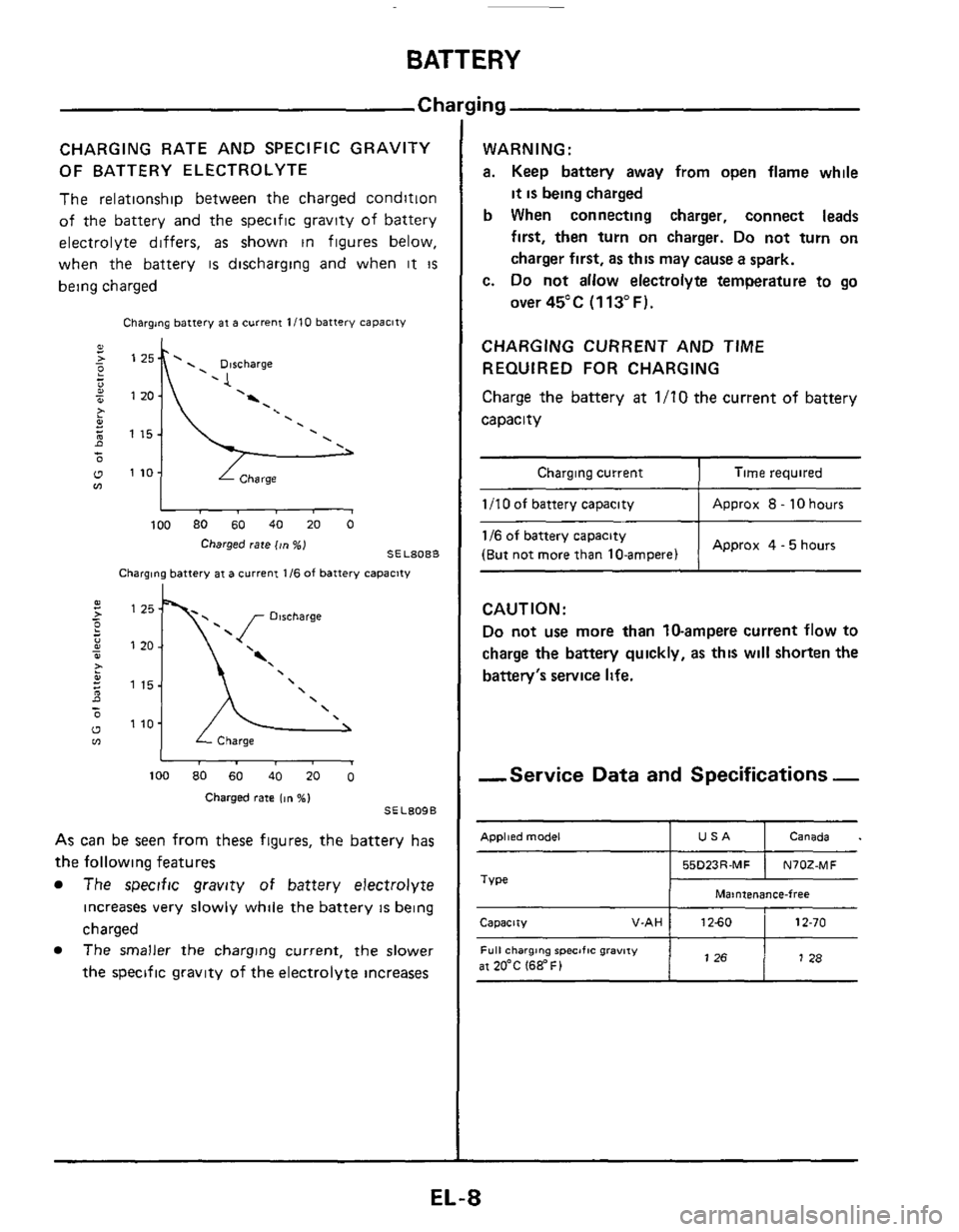 NISSAN 300ZX 1984 Z31 Electrical System Workshop Manual BATTERY
CHARGING RATE AND SPECIFIC GRAVITY
OF BATTERY ELECTROLYTE
The relationship between the charged condition
of the battery and the specific gravity of battery
electrolyte differs,
as NISSAN 300ZX 1984 Z31 Electrical System Workshop Manual BATTERY
CHARGING RATE AND SPECIFIC GRAVITY
OF BATTERY ELECTROLYTE
The relationship between the charged condition
of the battery and the specific gravity of battery
electrolyte differs,
as