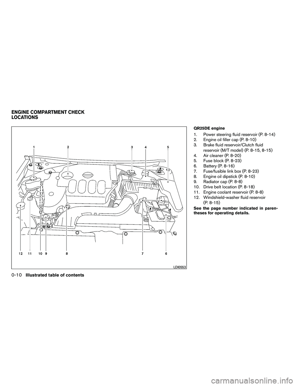 NISSAN ALTIMA 2012  Owners Manual QR25DE engine
1. Power steering fluid reservoir (P. 8-14)
2. Engine oil filler cap (P. 8-10)
3. Brake fluid reservoir/Clutch fluidreservoir (M/T model) (P. 8-15, 8-15)
4. Air cleaner (P. 8-20)
5. Fuse