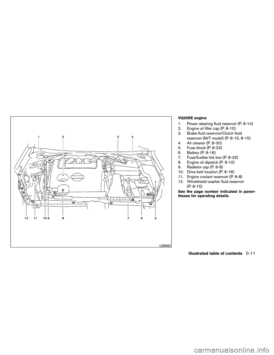 NISSAN ALTIMA 2012  Owners Manual VQ35DE engine
1. Power steering fluid reservoir (P. 8-14)
2. Engine oil filler cap (P. 8-10)
3. Brake fluid reservoir/Clutch fluidreservoir (M/T model) (P. 8-15, 8-15)
4. Air cleaner (P. 8-20)
5. Fuse