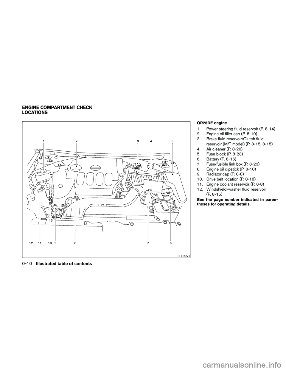 NISSAN ALTIMA 2011  Owners Manual QR25DE engine
1. Power steering fluid reservoir (P. 8-14)
2. Engine oil filler cap (P. 8-10)
3. Brake fluid reservoir/Clutch fluidreservoir (M/T model) (P. 8-15, 8-15)
4. Air cleaner (P. 8-20)
5. Fuse