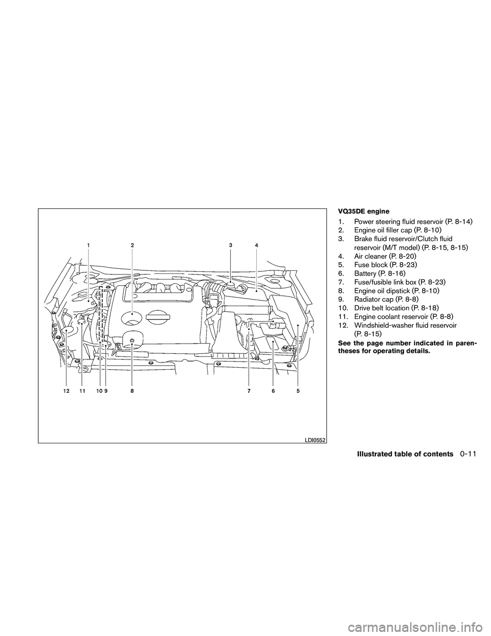 NISSAN ALTIMA 2011  Owners Manual VQ35DE engine
1. Power steering fluid reservoir (P. 8-14)
2. Engine oil filler cap (P. 8-10)
3. Brake fluid reservoir/Clutch fluidreservoir (M/T model) (P. 8-15, 8-15)
4. Air cleaner (P. 8-20)
5. Fuse